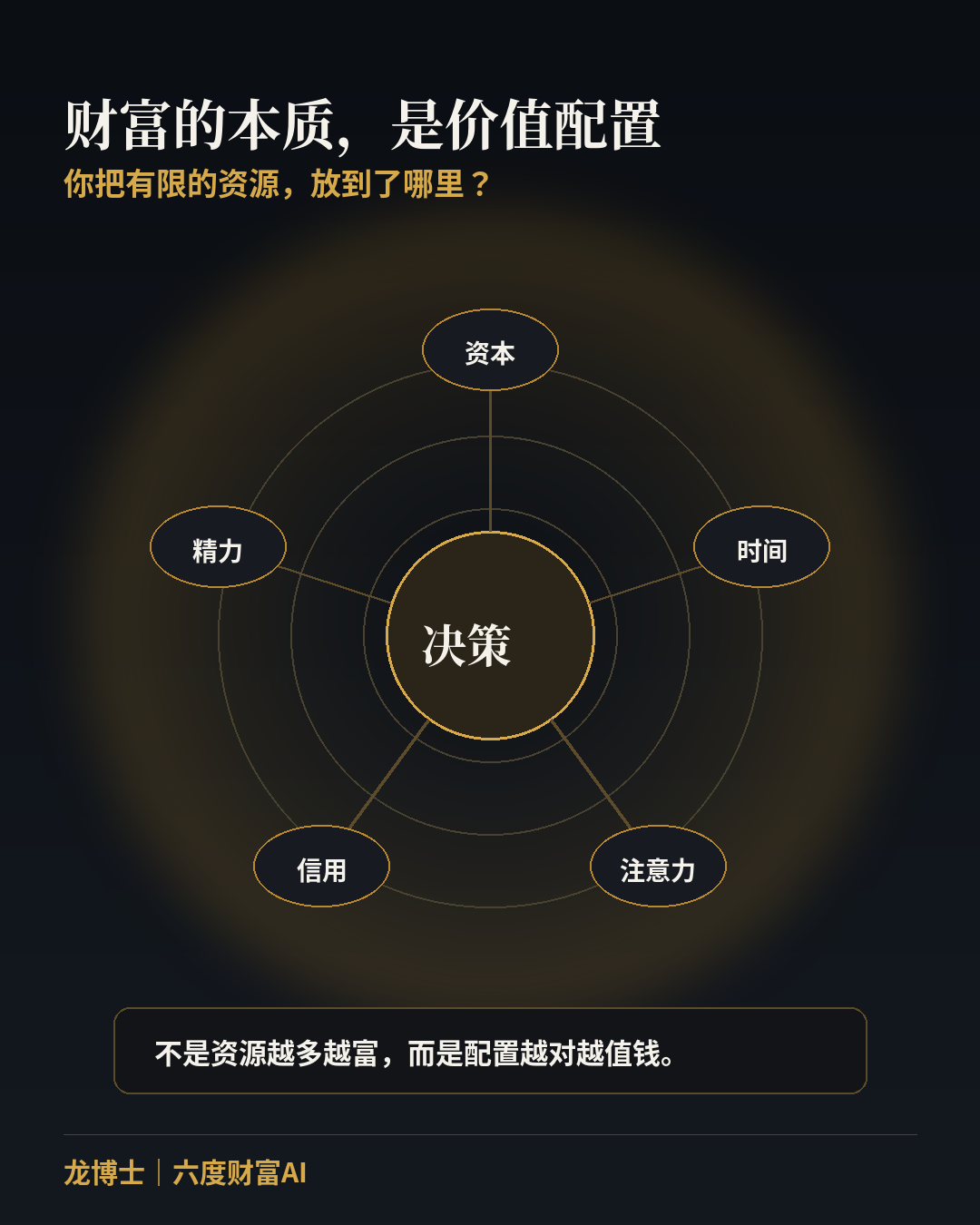 原文配图 4：决策与价值配置